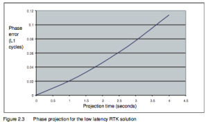 Figure2.3 Phase projection for the low latency RTK solution
