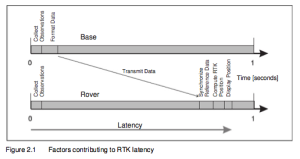 Figure 2.1 Factors contributing to RTK latency